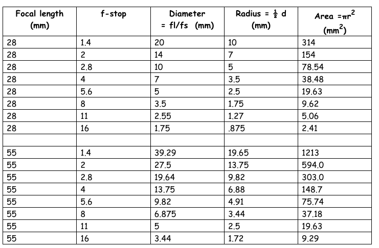 F Stop Focal Length Chart